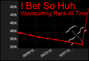 Total Graph of I Bet So Huh