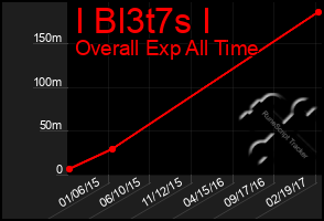 Total Graph of I Bl3t7s I