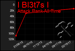 Total Graph of I Bl3t7s I