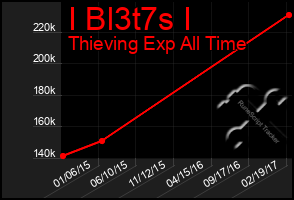 Total Graph of I Bl3t7s I