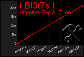 Total Graph of I Bl3t7s I