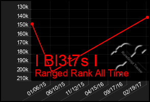 Total Graph of I Bl3t7s I