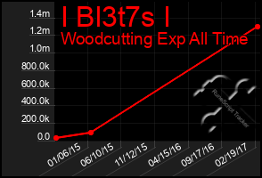 Total Graph of I Bl3t7s I