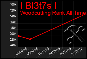 Total Graph of I Bl3t7s I