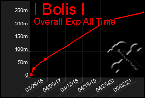 Total Graph of I Bolis I