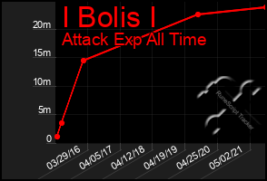 Total Graph of I Bolis I