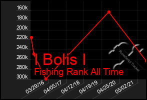 Total Graph of I Bolis I