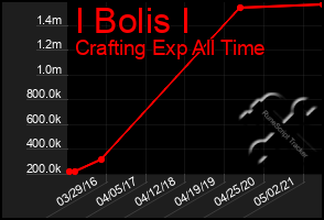 Total Graph of I Bolis I