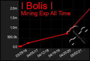 Total Graph of I Bolis I