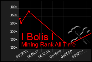 Total Graph of I Bolis I