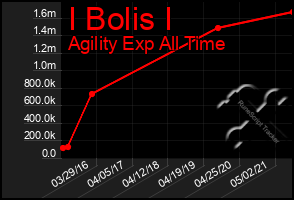 Total Graph of I Bolis I