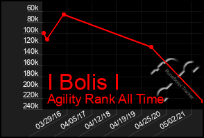 Total Graph of I Bolis I