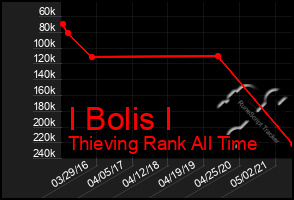 Total Graph of I Bolis I