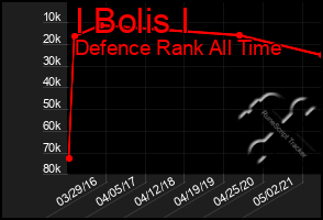 Total Graph of I Bolis I