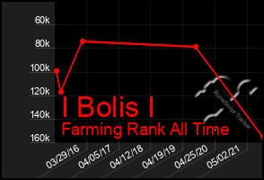 Total Graph of I Bolis I