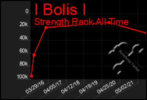 Total Graph of I Bolis I