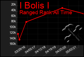 Total Graph of I Bolis I