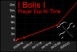 Total Graph of I Bolis I