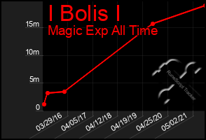 Total Graph of I Bolis I