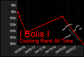 Total Graph of I Bolis I