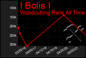 Total Graph of I Bolis I