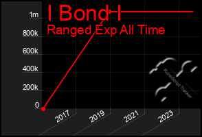 Total Graph of I Bond I