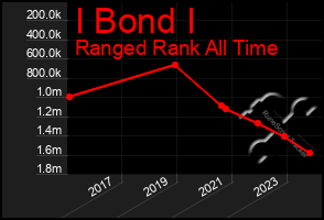 Total Graph of I Bond I