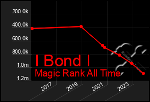 Total Graph of I Bond I