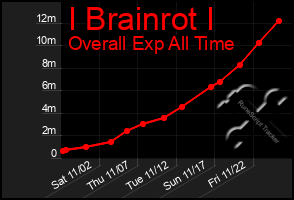 Total Graph of I Brainrot I