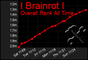 Total Graph of I Brainrot I