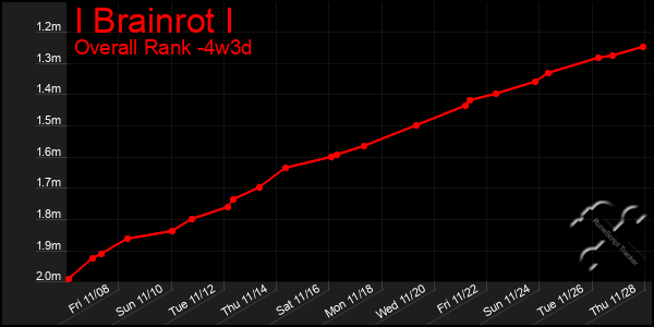 Last 31 Days Graph of I Brainrot I