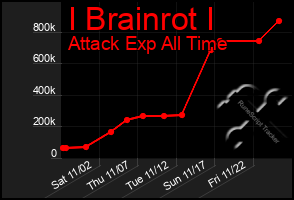 Total Graph of I Brainrot I