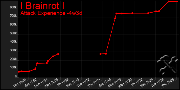 Last 31 Days Graph of I Brainrot I