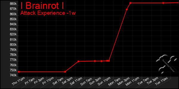 Last 7 Days Graph of I Brainrot I