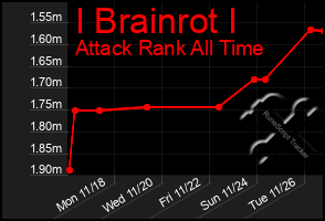 Total Graph of I Brainrot I