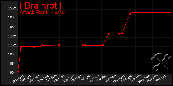 Last 31 Days Graph of I Brainrot I