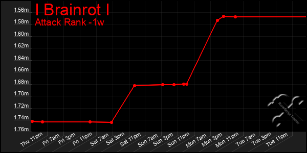 Last 7 Days Graph of I Brainrot I