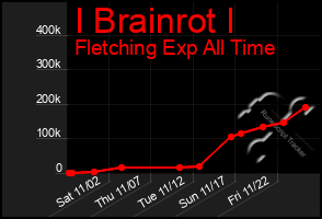 Total Graph of I Brainrot I