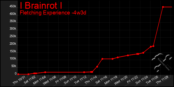 Last 31 Days Graph of I Brainrot I