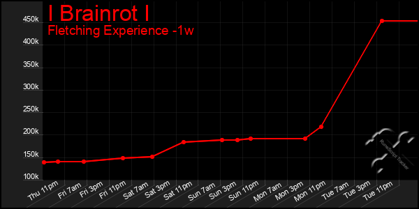 Last 7 Days Graph of I Brainrot I