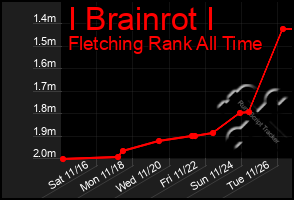 Total Graph of I Brainrot I