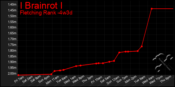 Last 31 Days Graph of I Brainrot I