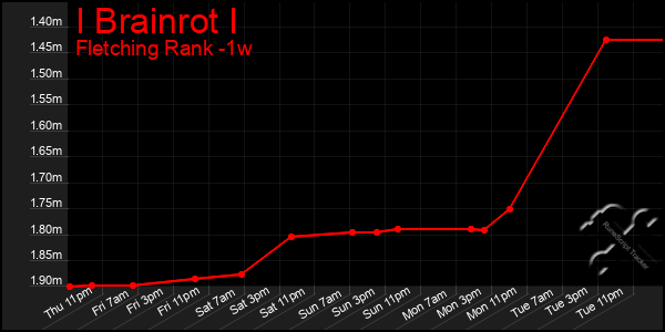 Last 7 Days Graph of I Brainrot I