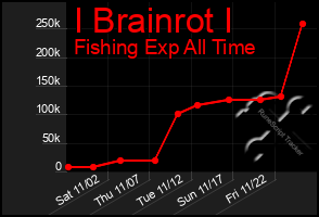 Total Graph of I Brainrot I