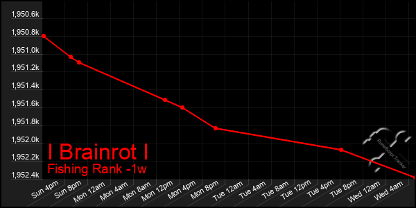 Last 7 Days Graph of I Brainrot I