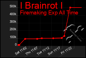 Total Graph of I Brainrot I