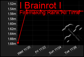 Total Graph of I Brainrot I