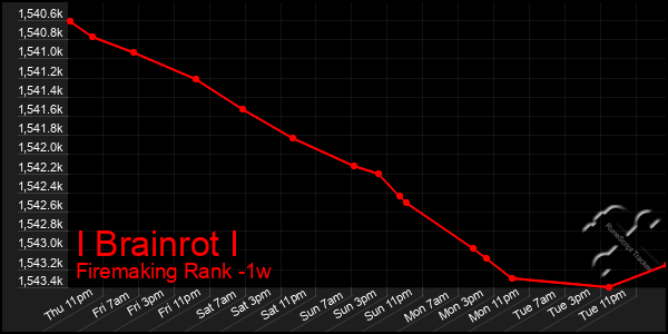 Last 7 Days Graph of I Brainrot I