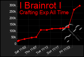 Total Graph of I Brainrot I