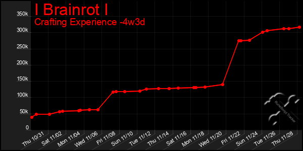 Last 31 Days Graph of I Brainrot I